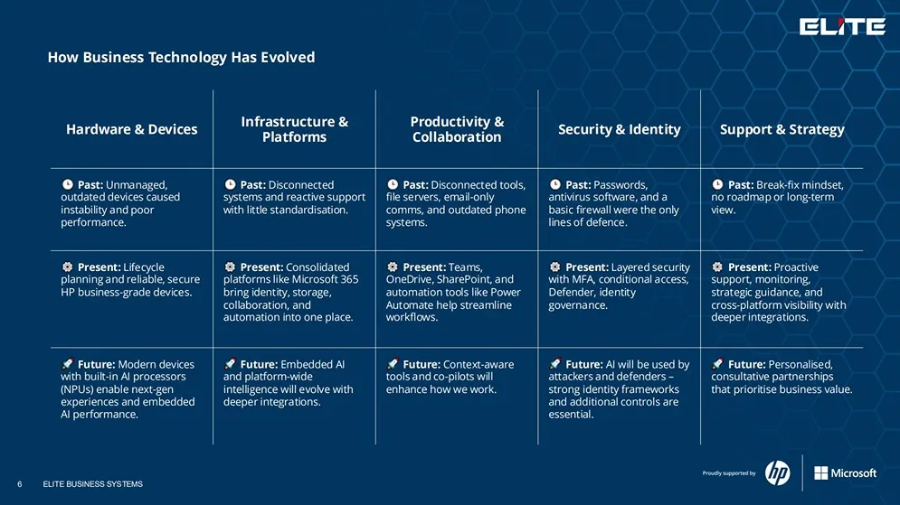 Elite IT Presentation - How Business Technology Has Evolved